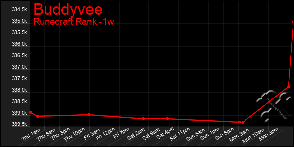 Last 7 Days Graph of Buddyvee