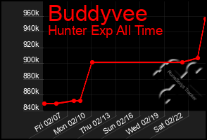 Total Graph of Buddyvee