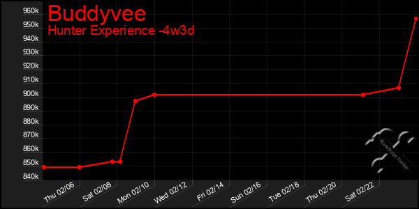 Last 31 Days Graph of Buddyvee