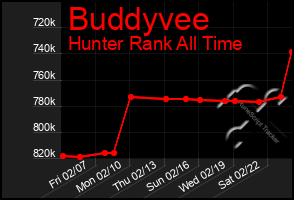 Total Graph of Buddyvee