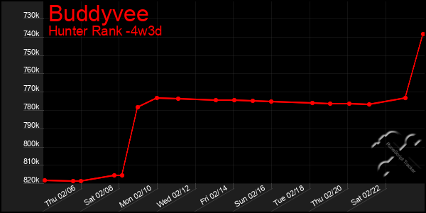 Last 31 Days Graph of Buddyvee