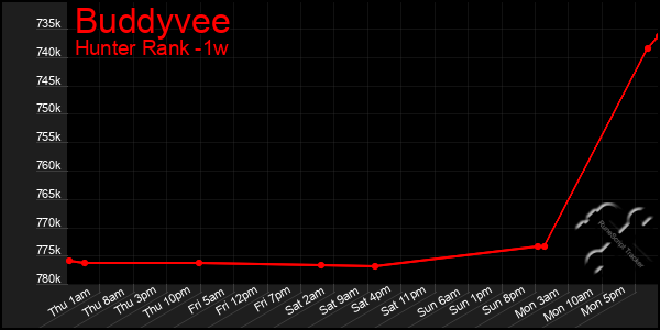 Last 7 Days Graph of Buddyvee