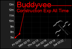 Total Graph of Buddyvee