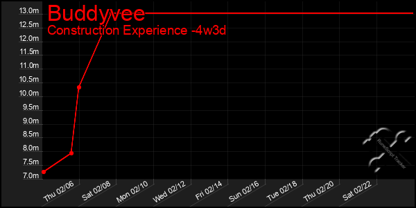 Last 31 Days Graph of Buddyvee