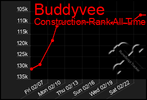 Total Graph of Buddyvee