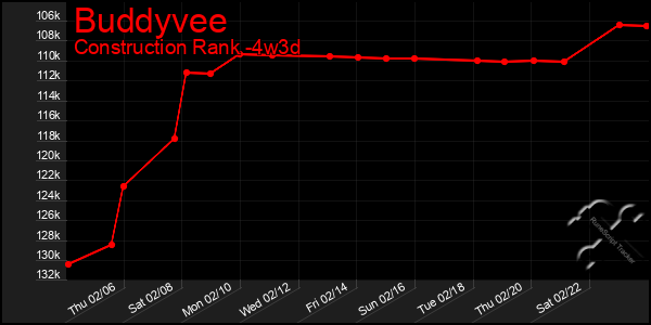 Last 31 Days Graph of Buddyvee