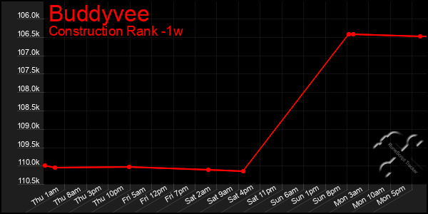 Last 7 Days Graph of Buddyvee