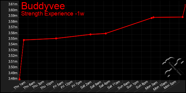 Last 7 Days Graph of Buddyvee