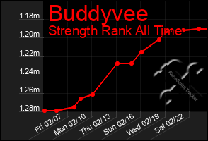 Total Graph of Buddyvee