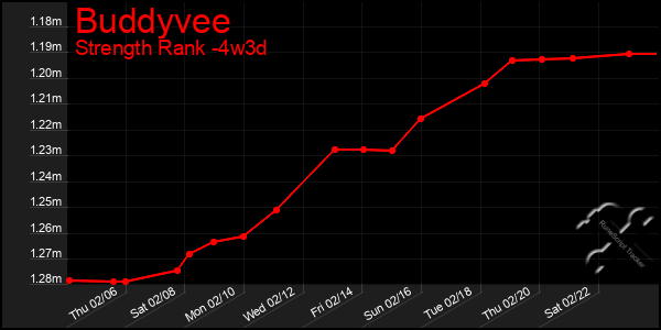 Last 31 Days Graph of Buddyvee