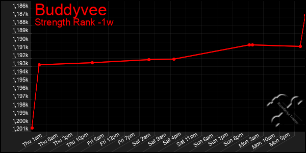 Last 7 Days Graph of Buddyvee