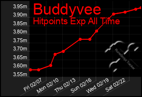 Total Graph of Buddyvee