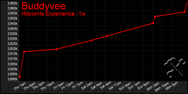 Last 7 Days Graph of Buddyvee