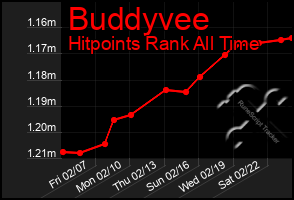 Total Graph of Buddyvee