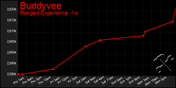 Last 7 Days Graph of Buddyvee