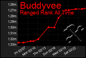 Total Graph of Buddyvee