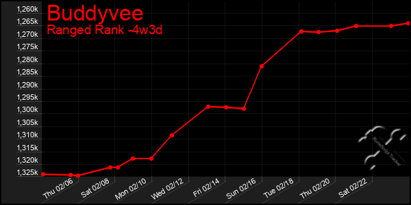 Last 31 Days Graph of Buddyvee