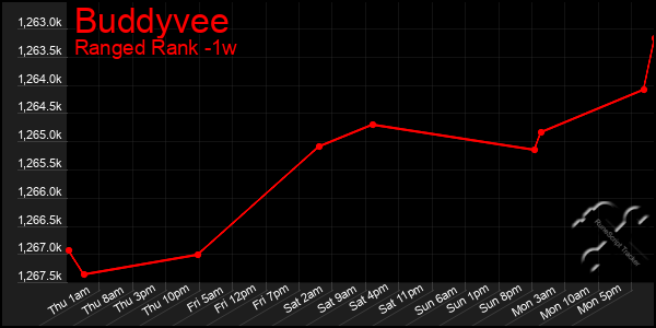 Last 7 Days Graph of Buddyvee