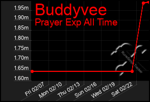 Total Graph of Buddyvee