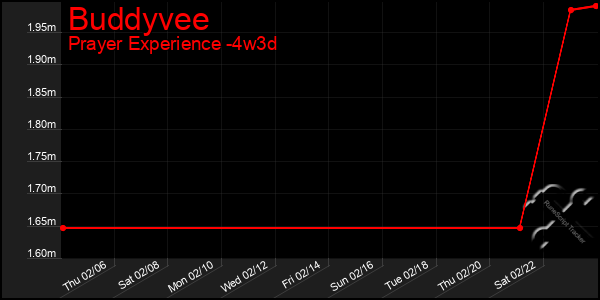 Last 31 Days Graph of Buddyvee