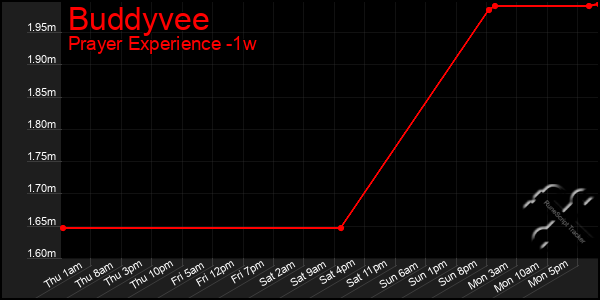 Last 7 Days Graph of Buddyvee