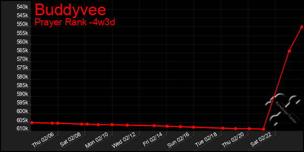 Last 31 Days Graph of Buddyvee