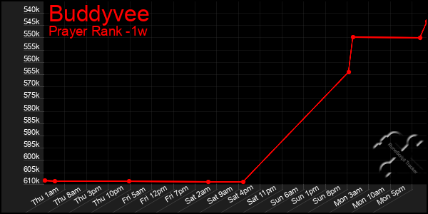 Last 7 Days Graph of Buddyvee