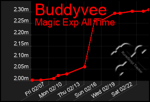 Total Graph of Buddyvee