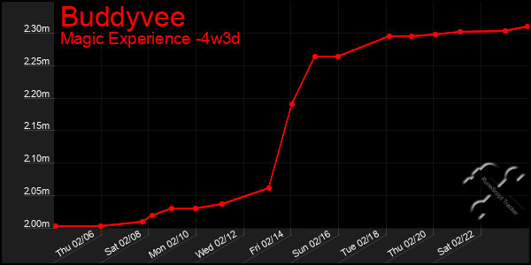 Last 31 Days Graph of Buddyvee