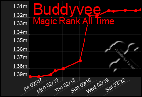 Total Graph of Buddyvee