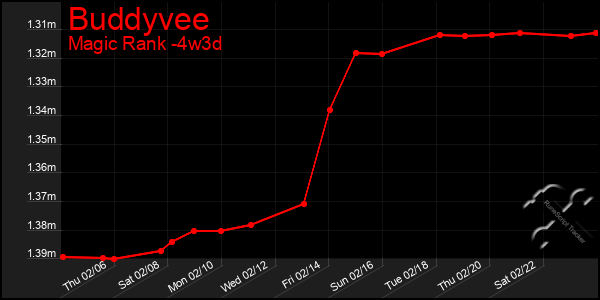 Last 31 Days Graph of Buddyvee