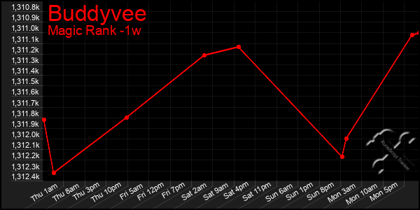 Last 7 Days Graph of Buddyvee