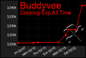 Total Graph of Buddyvee