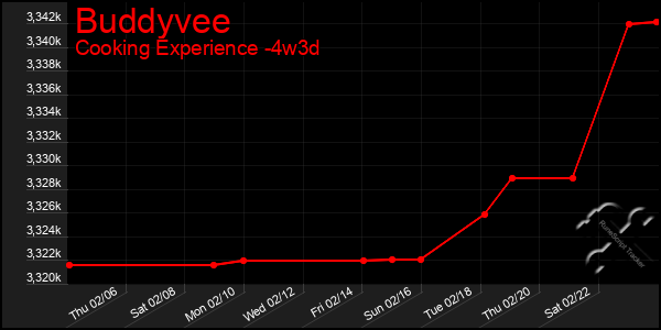 Last 31 Days Graph of Buddyvee