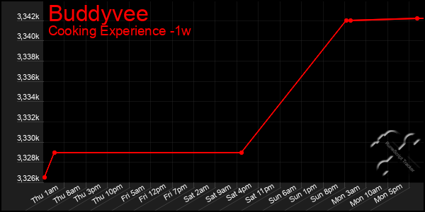 Last 7 Days Graph of Buddyvee