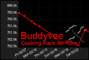 Total Graph of Buddyvee