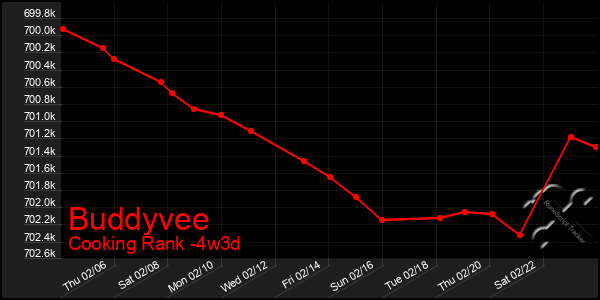 Last 31 Days Graph of Buddyvee