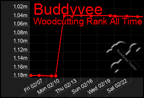 Total Graph of Buddyvee