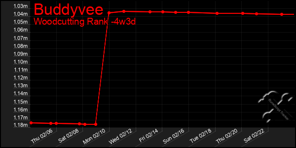 Last 31 Days Graph of Buddyvee