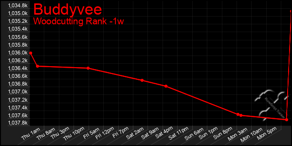 Last 7 Days Graph of Buddyvee