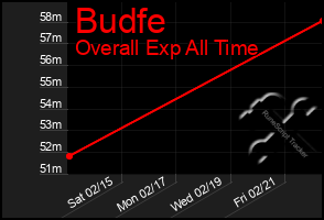 Total Graph of Budfe