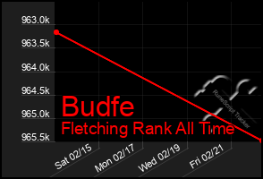 Total Graph of Budfe