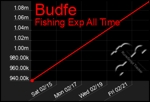 Total Graph of Budfe