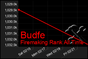 Total Graph of Budfe