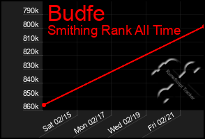 Total Graph of Budfe