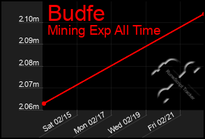 Total Graph of Budfe