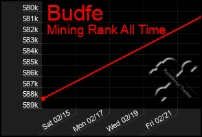 Total Graph of Budfe