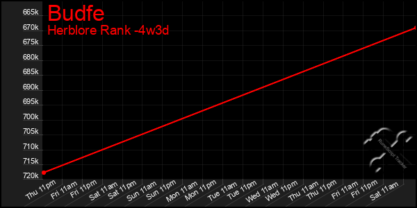 Last 31 Days Graph of Budfe