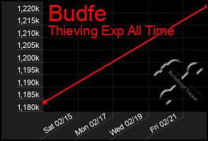 Total Graph of Budfe