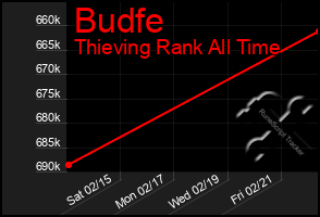 Total Graph of Budfe